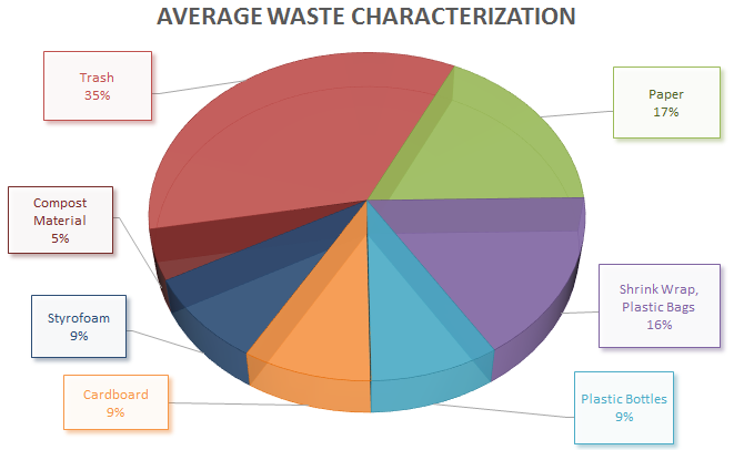 Waste and Recycling Programs